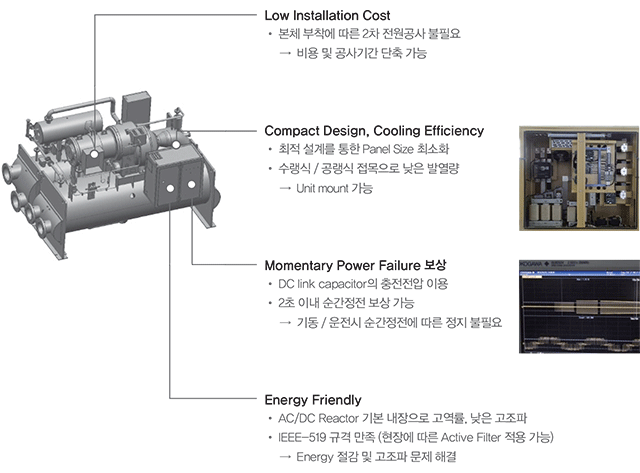 Low Installation Cost : 본체 부착에 따른 2차 전원공사 불필요, 비용 및 공사기간 단축 가능
                            Compact Design, Cooling Efficiency : 최적 설계를 통한 Panel Size 최소화 수랭식/공랭식 접목으로 낮은 발영량 Unit mount 가능
                            Momentary Powet Failure 보상 : DC link capacitor의 충전전압 이용, 2초이내 순간 정전 보상 가능 가동 /운전시 순간정전에 따른 정지 불필요
                            Energy Friendly : AC/DC Reactor 기본 내장으로 고역률, 낮은 고조파, IEEE-519 규격만족 (현장에 따른 Active Filter 적용 가능) Energy  절감 및 고조파 문제 해결